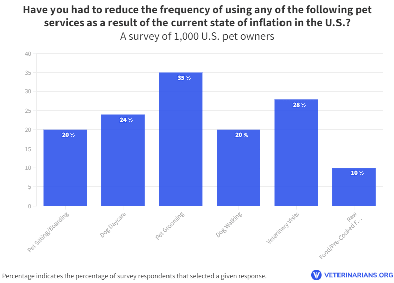 Total Vet Inflation Impact on Pet Owner Service Use