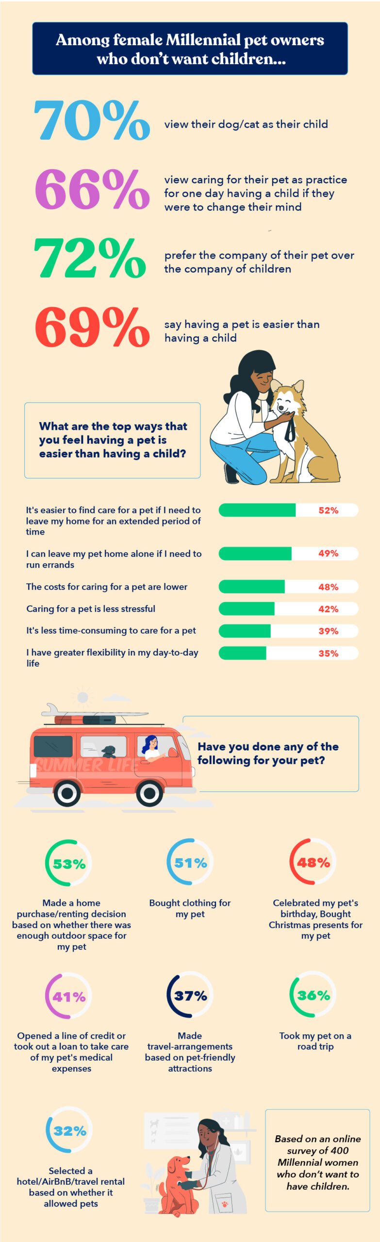 Millennial Women and Pets