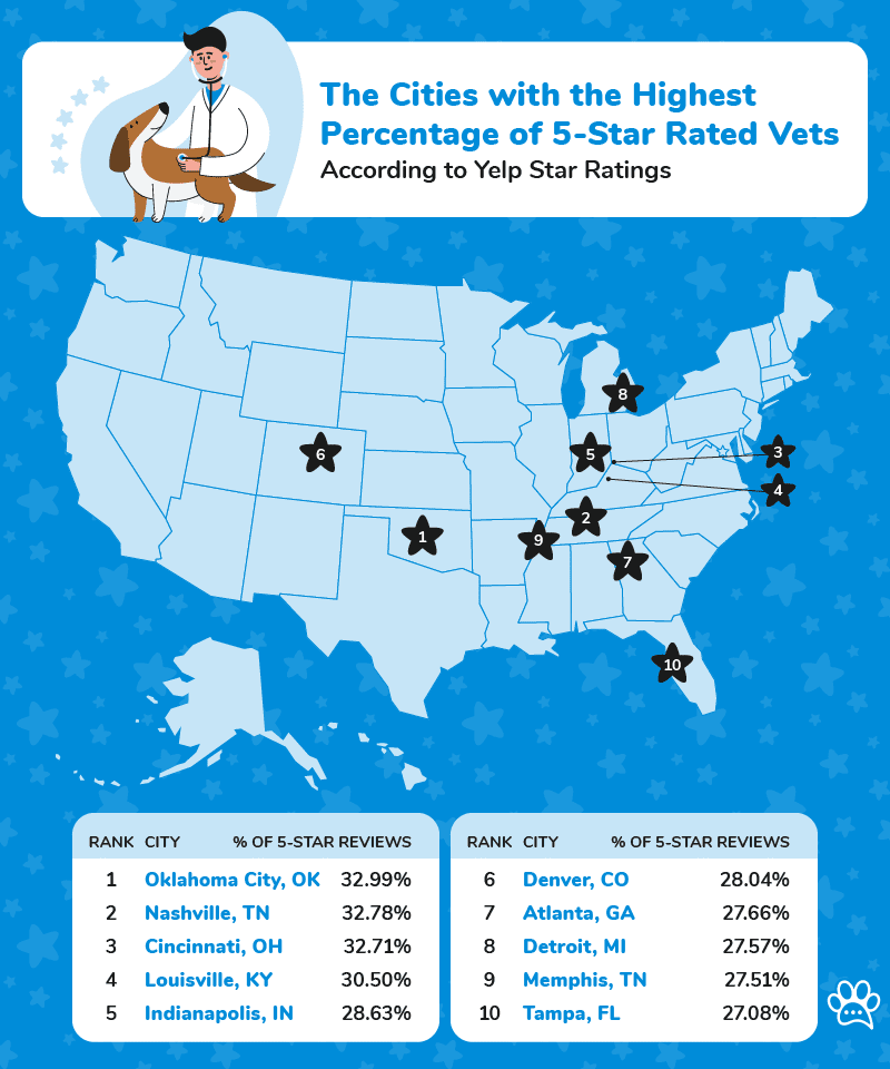 Hero Contents Total Vet Map showing the US cities with the highest percentage of 5 star rated vets