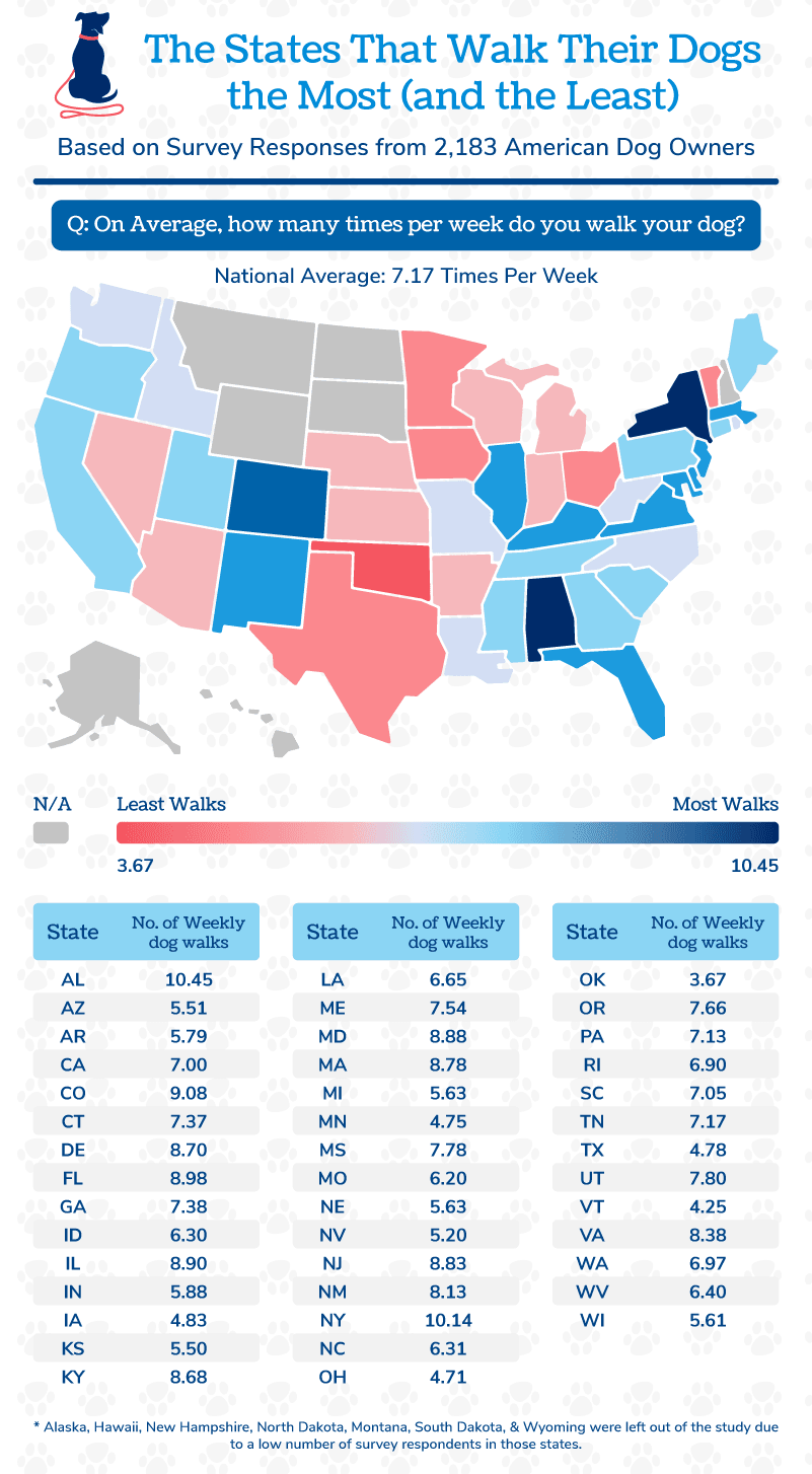 editorialguidelineshero Total Vet a US heatmap highlighting the states that walk their dogs the most and the least
