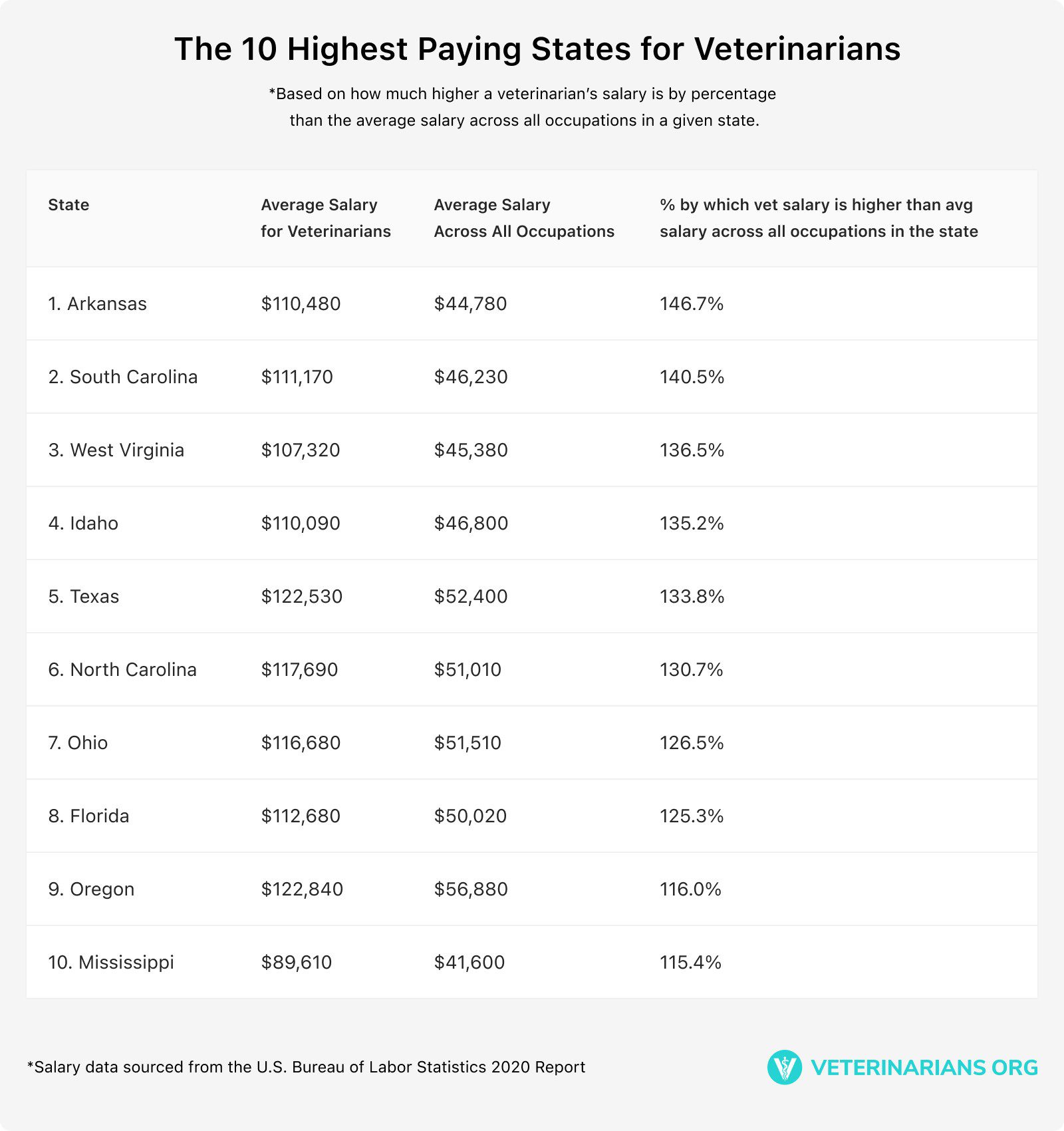 Total Vet The 10 Highest Paying States for Veterinarians chart
