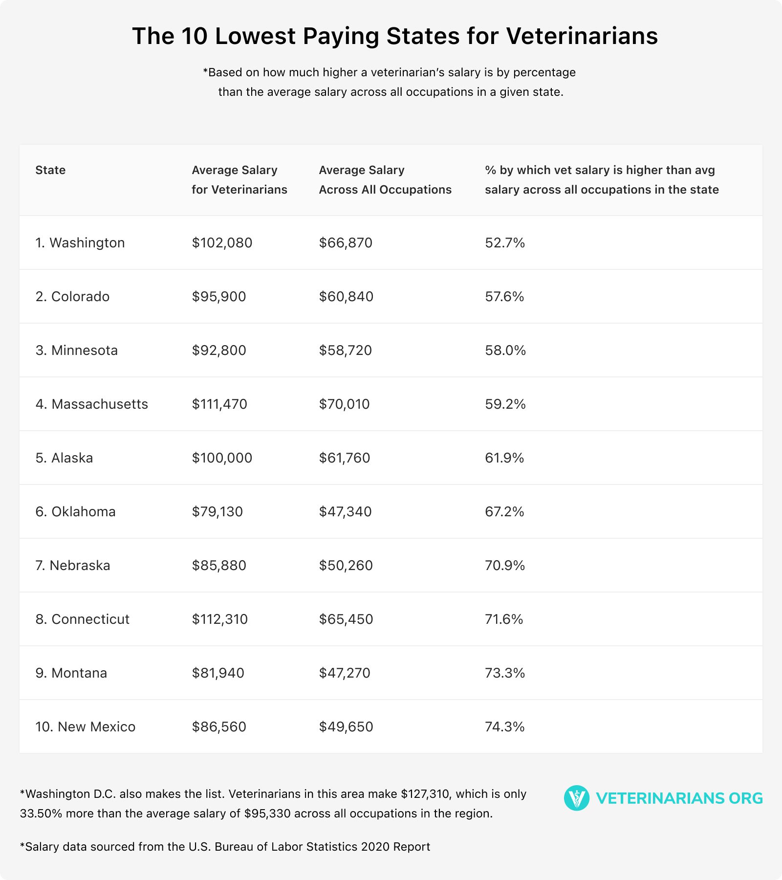 Total Vet The 10 Lowest Paying States for Veterinarians