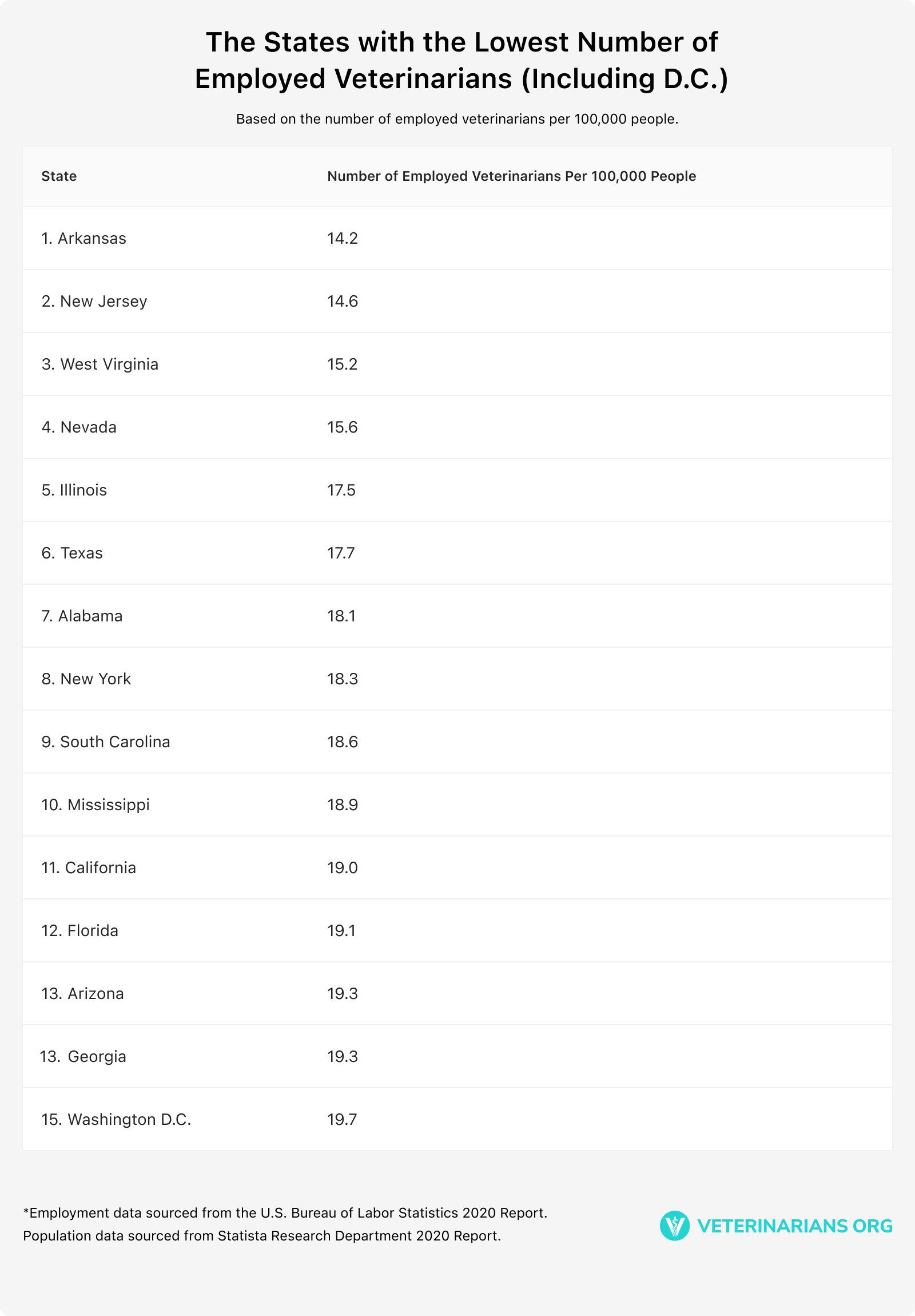 Total Vet The States with the Lowest Number of Employed Veterinarians Including DC