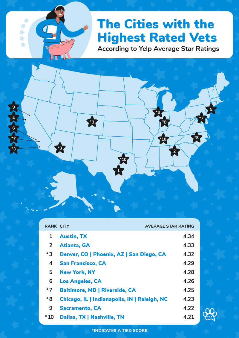 Total Vet The cities with the highest rated vets