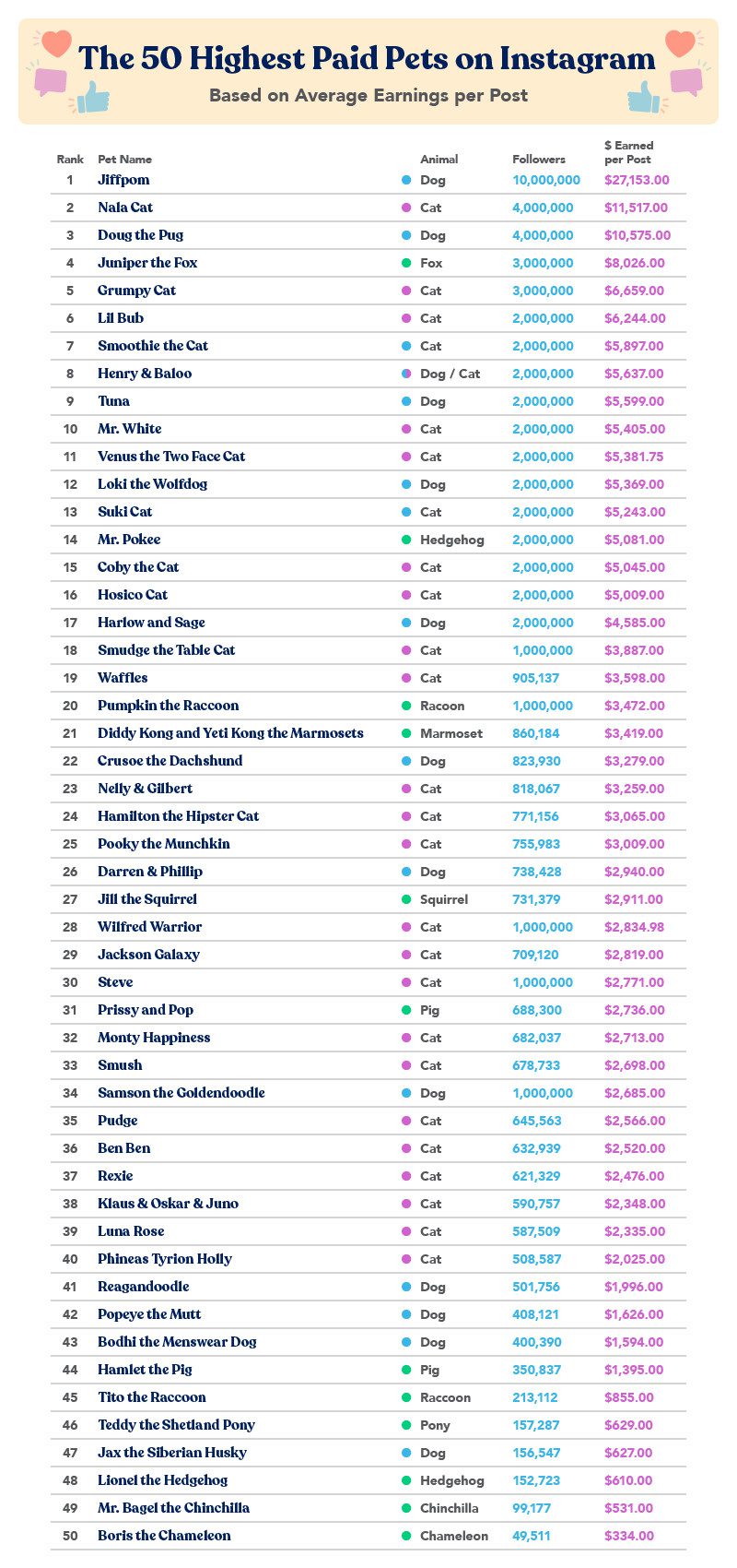 List of the top 50 highest paid pets on Instagram