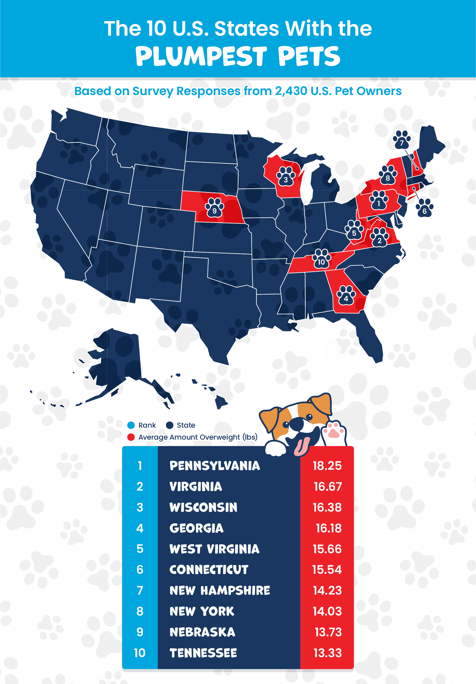 Id Section Total Vet a US map plotting the top 10 US states with the plumpest pets