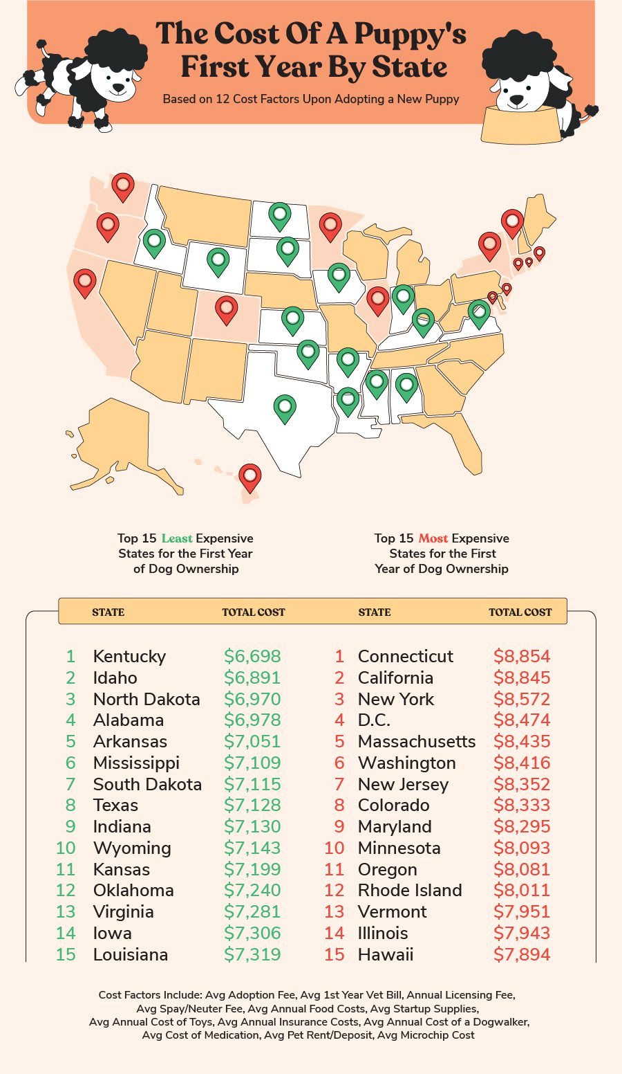 Total Vet puppy costs