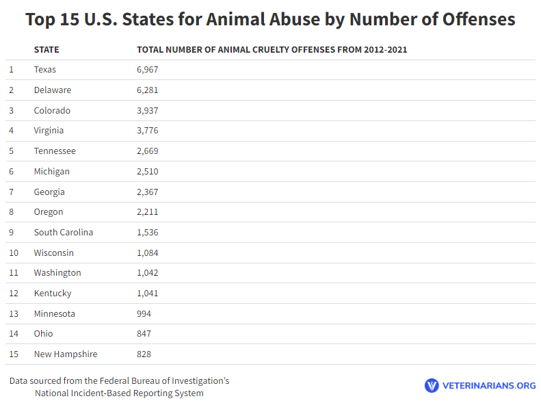 AnimalAbuseStateRanking3 Total Vet