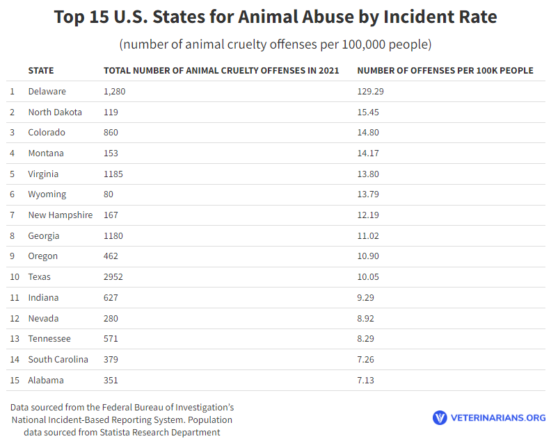 AnimalAbuseStateRankingIncidentRate Total Vet
