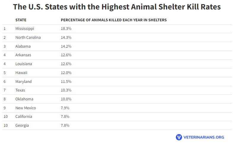 AnimalShelterStateRankings1 Total Vet