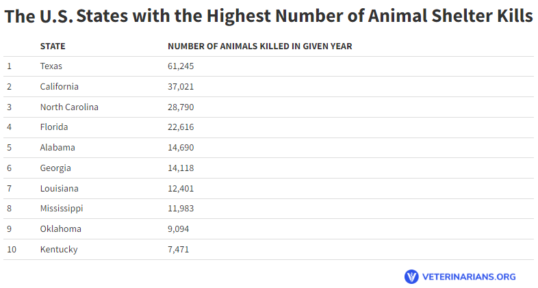 AnimalShelterStateRankings2 Total Vet