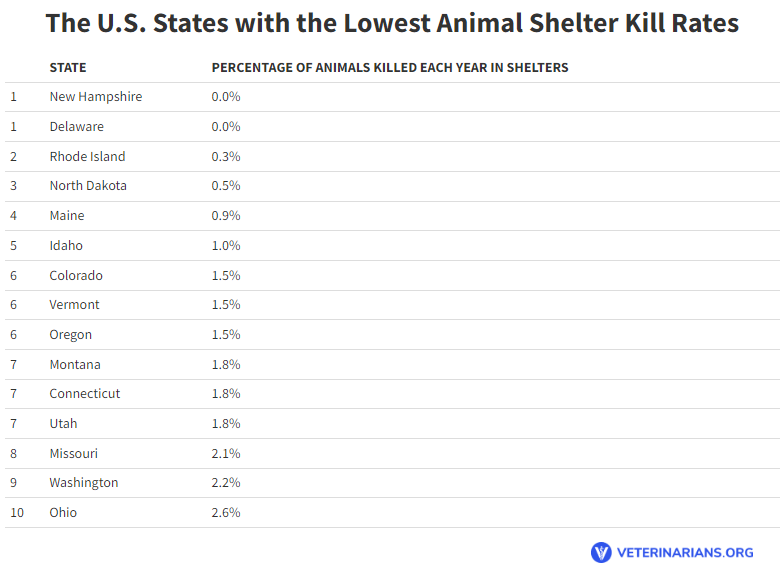 AnimalShelterStateRankings3 Total Vet