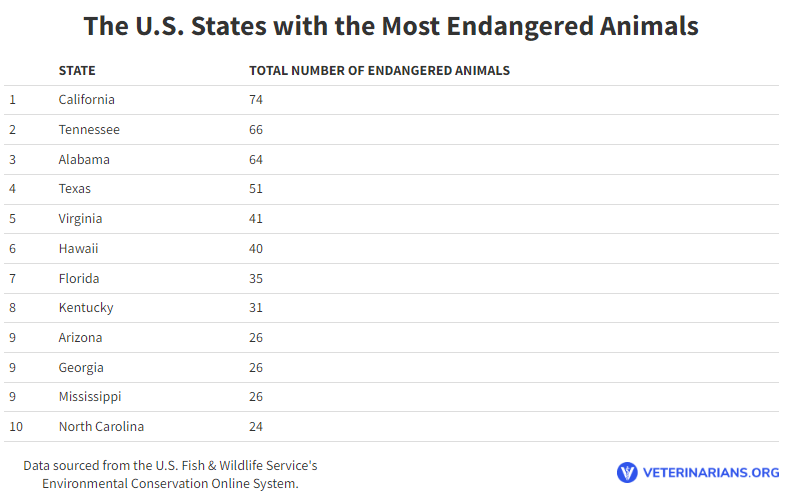 EndangeredAnimalsUSRankings Total Vet