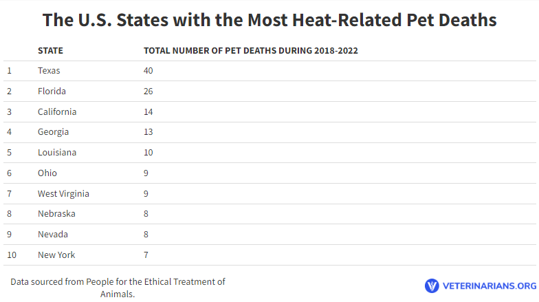 HeatRelatedPetDeaths Total Vet