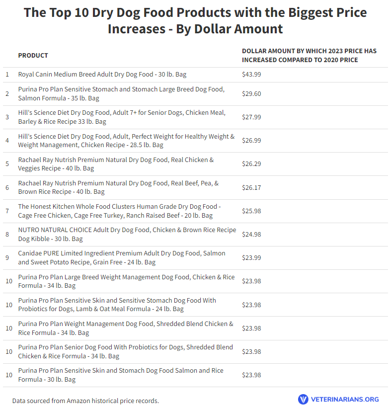 DryDogFoodPriceRankingDollarAmount Total Vet