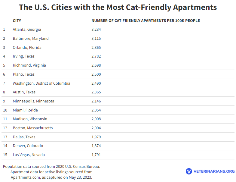Citieswiththemostcatfriendlyapartments Total Vet