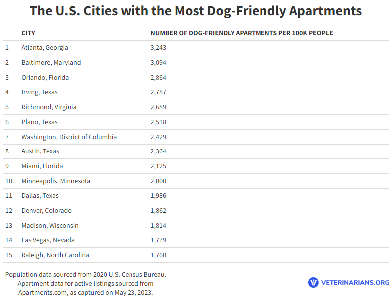 Citieswiththemostdogfriendlyapartments Total Vet