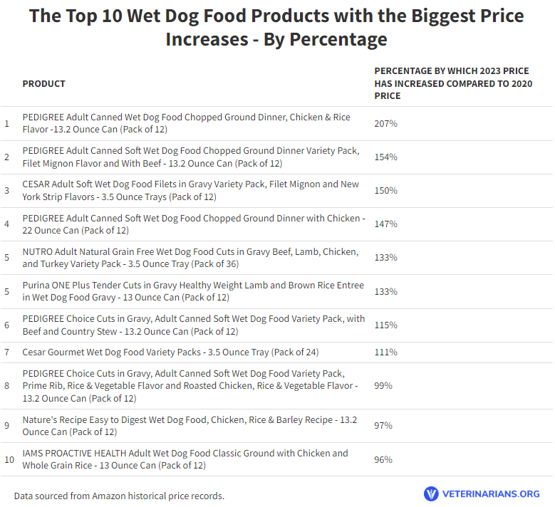 dogfoodpricerankingwetpercentage1 Total Vet
