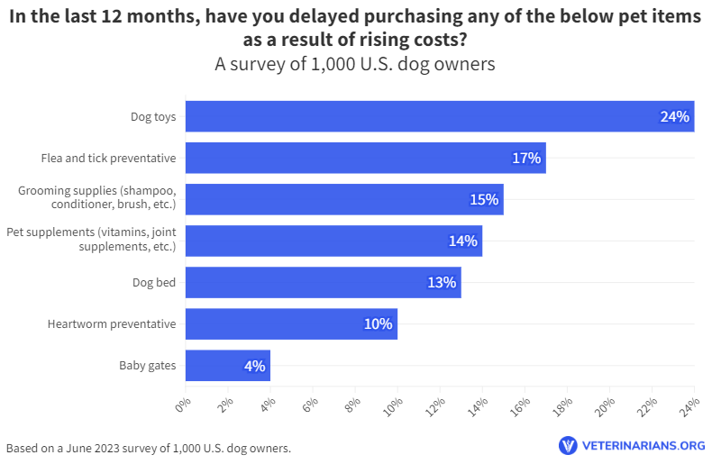 RisingCostsShoppingBehavior2 Total Vet