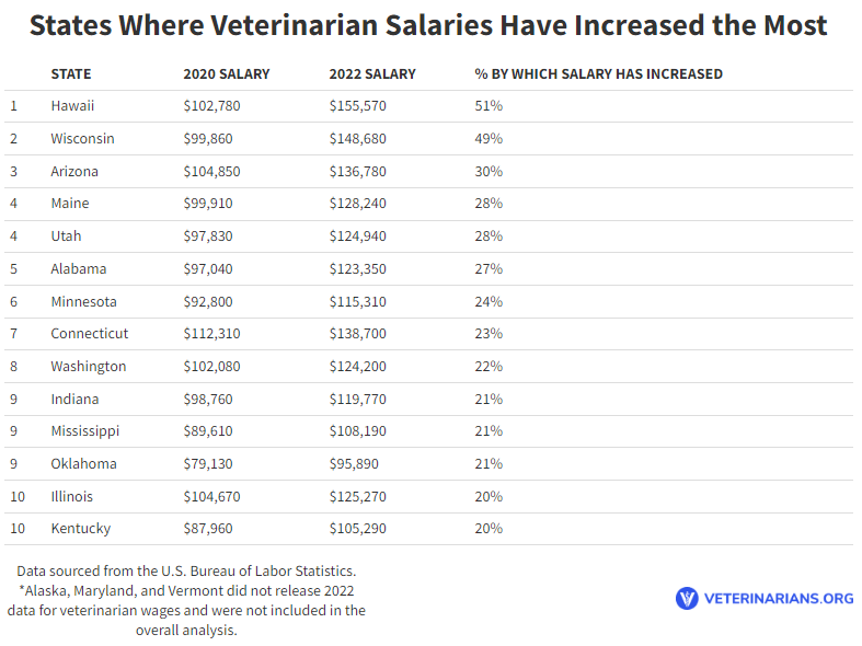 veterinariansalaryhowmuchdoesaveterinarianmake Total Vet