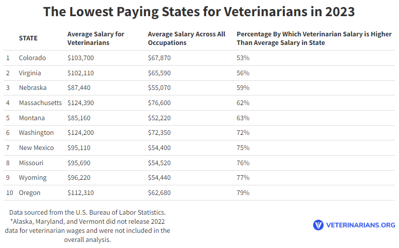 LowestPayingStatesforVeterinarians Total Vet