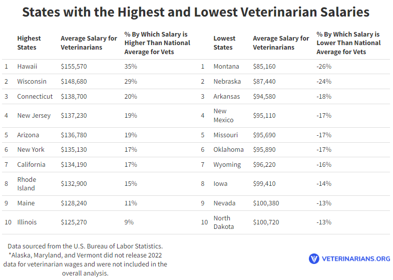 StateswithHighestLowestsalaries Total Vet