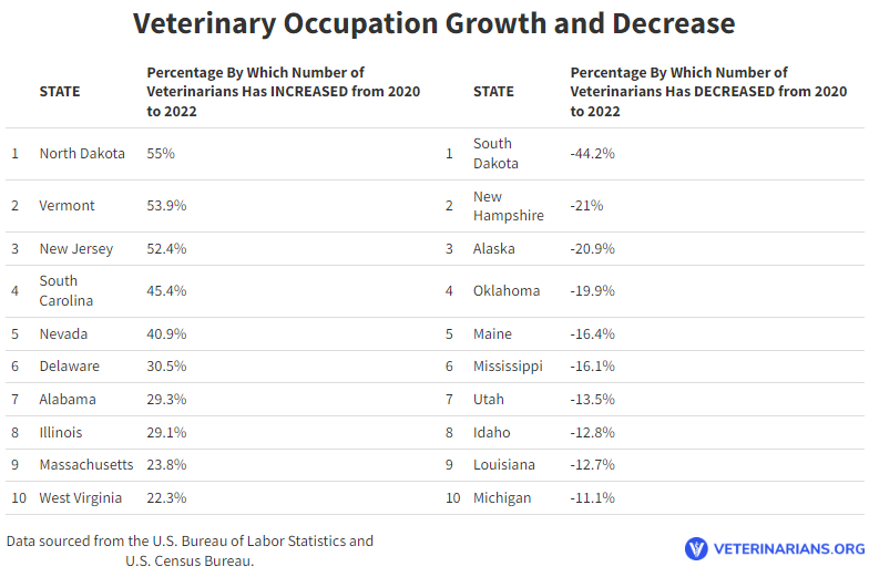 growthanddecreaseveterinarians Total Vet