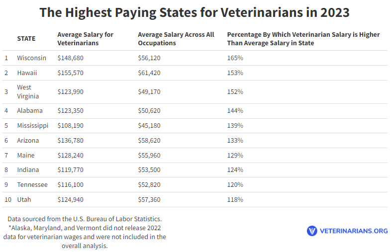 highestpayingstatesforveterinarians Total Vet
