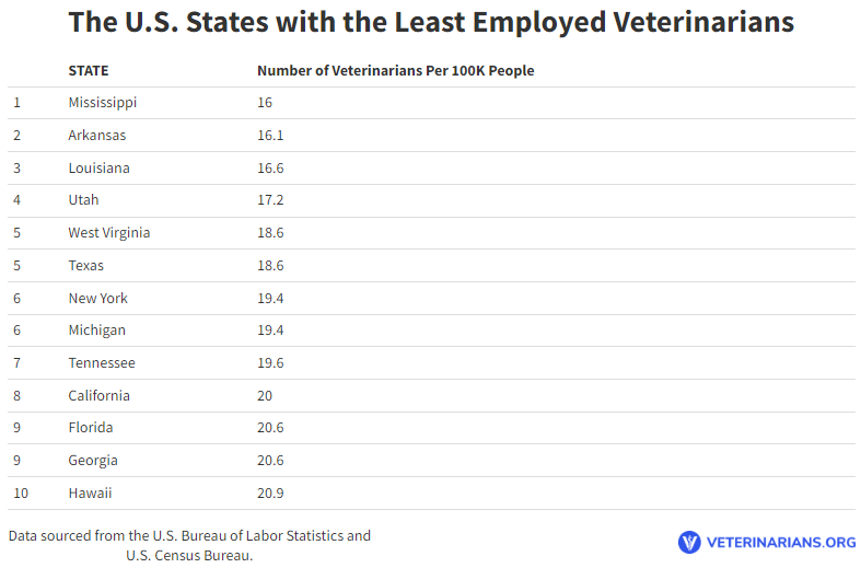 leastemployedveterinarians Total Vet