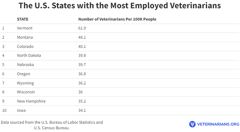 mostemployedveterinarians Total Vet