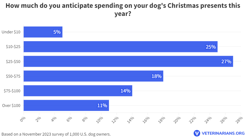 christmassurveyofamericandogownersgiftexpenses Total Vet