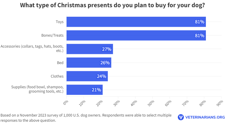 christmassurveyofamericandogownersgifttypes Total Vet