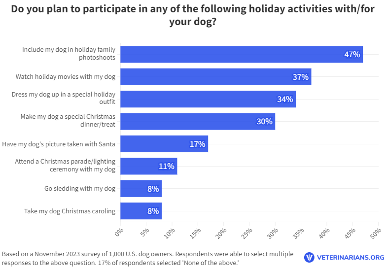 christmassurveyofamericandogownersholidayactivities Total Vet