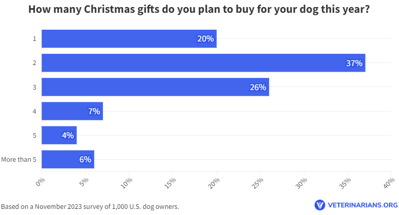 christmassurveyofamericandogownersnumberofgifts Total Vet