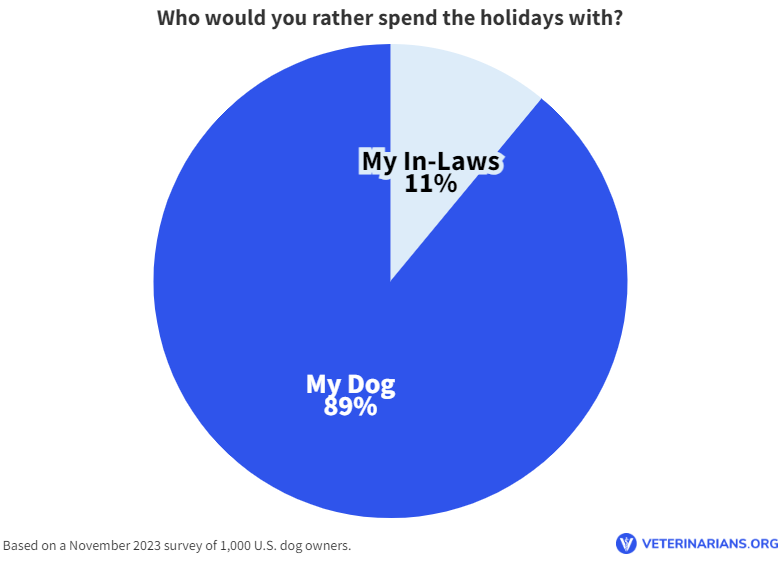 christmassurveyofamericandogownerspreferredcompanionship Total Vet